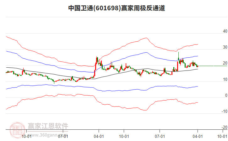 中國衛(wèi)通 中國衛(wèi)通