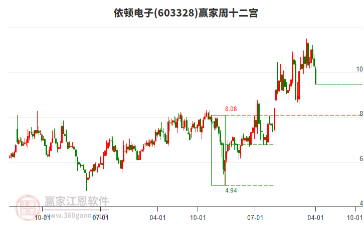 依頓電子 依頓電子