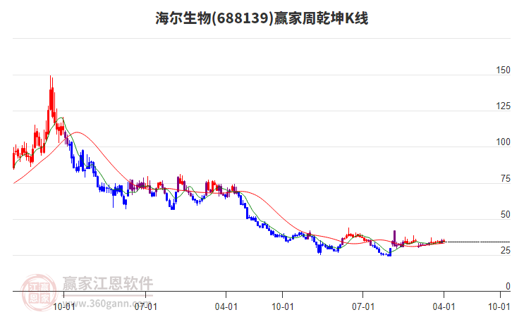 海爾生物 海爾生物