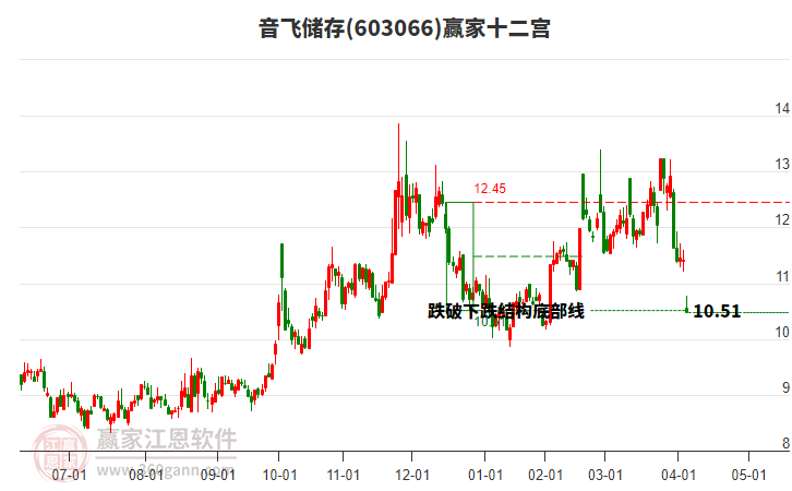 603066音飛儲存贏家十二宮工具
