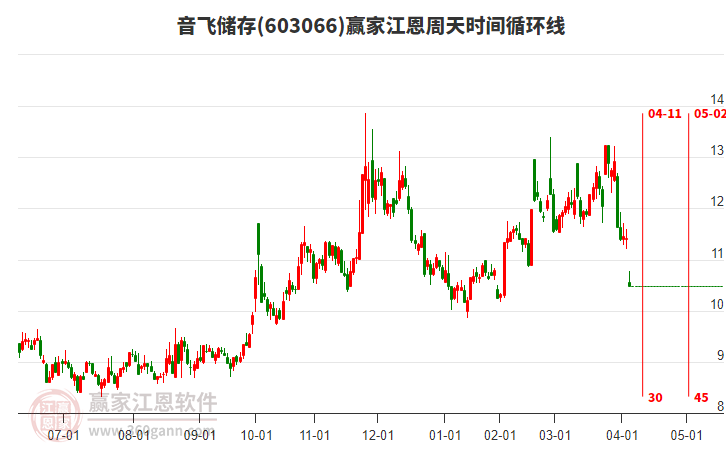 音飛儲存江恩周天時間循環(huán)線工具