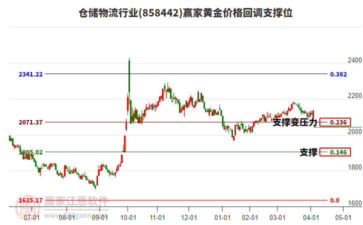 倉儲物流行業(yè)板塊黃金價格回調(diào)支撐位工具
