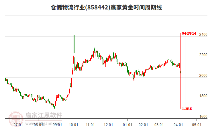倉儲物流行業(yè)板塊黃金時間周期線工具