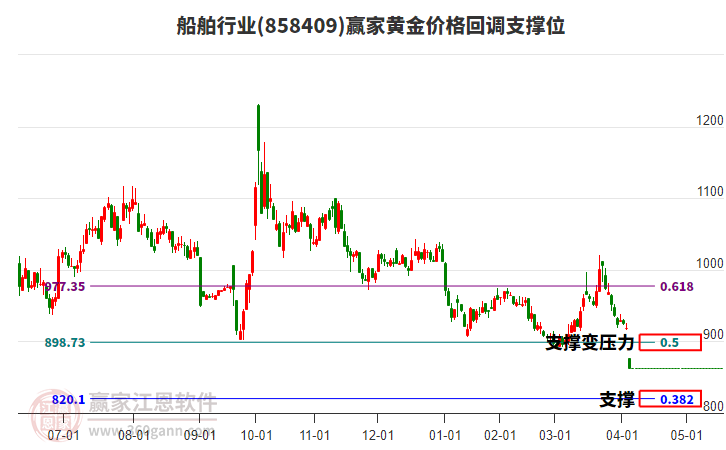 船舶行業(yè)黃金價(jià)格回調(diào)支撐位工具