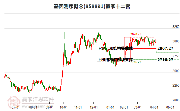 858891基因測序贏家十二宮工具