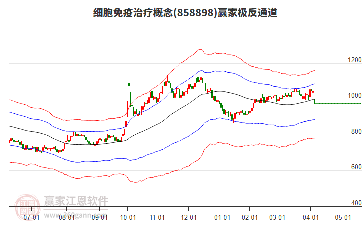 858898細(xì)胞免疫治療贏家極反通道工具 858898細(xì)胞免疫治療贏家極反通道工具
