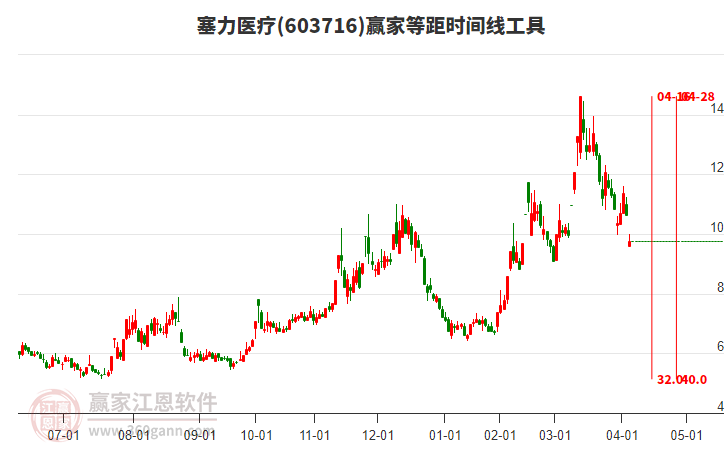 塞力醫(yī)療等距時(shí)間周期線工具 塞力醫(yī)療等距時(shí)間周期線工具