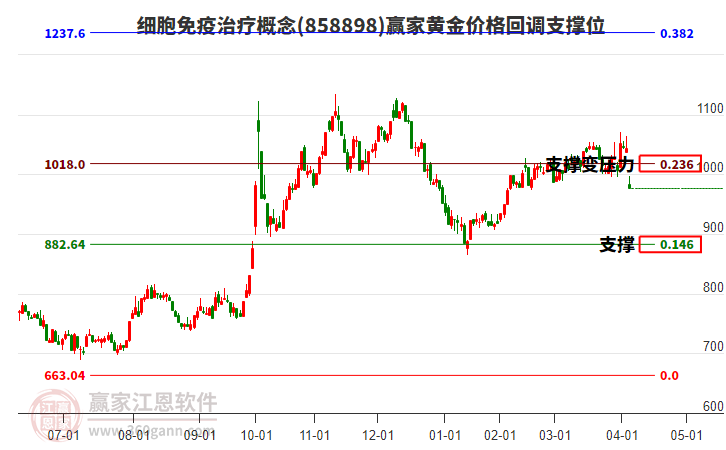 細(xì)胞免疫治療概念板塊黃金價(jià)格回調(diào)支撐位工具 細(xì)胞免疫治療概念板塊黃金價(jià)格回調(diào)支撐位工具