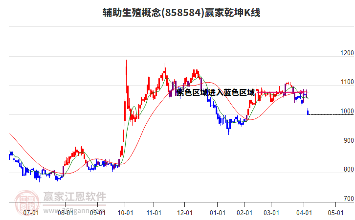 858584輔助生殖贏家乾坤K線工具