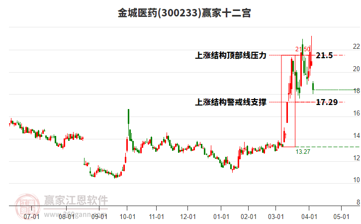 300233金城醫(yī)藥贏家十二宮工具