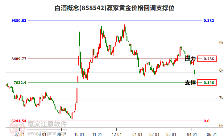 白酒概念黃金價格回調(diào)支撐位工具
