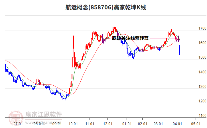 858706航運(yùn)贏家乾坤K線工具