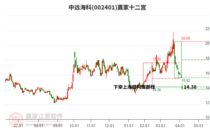 002401中遠(yuǎn)?？期A家十二宮工具