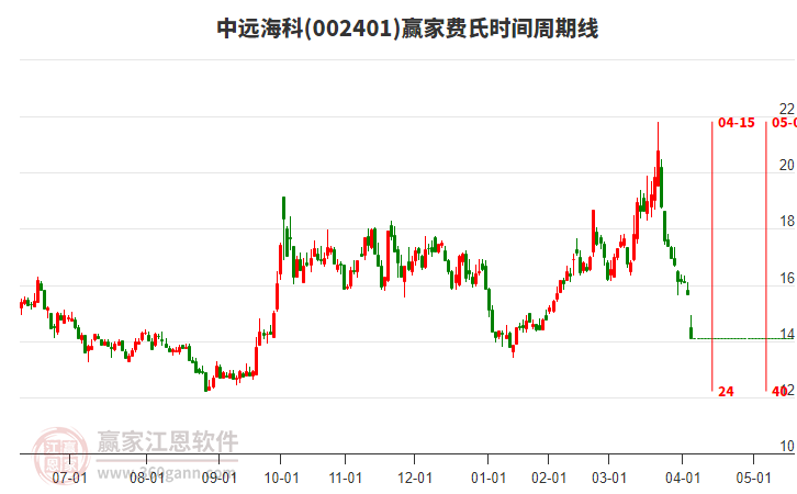 中遠(yuǎn)?？瀑M(fèi)氏時(shí)間周期線工具