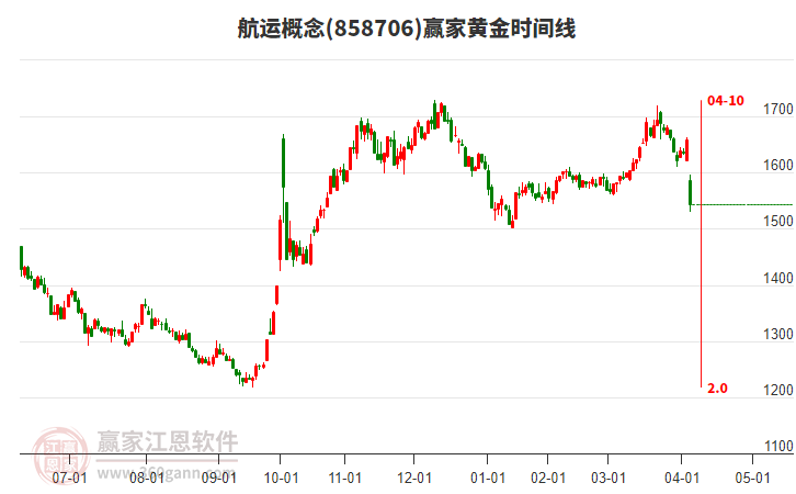 航運(yùn)概念板塊黃金時(shí)間周期線工具