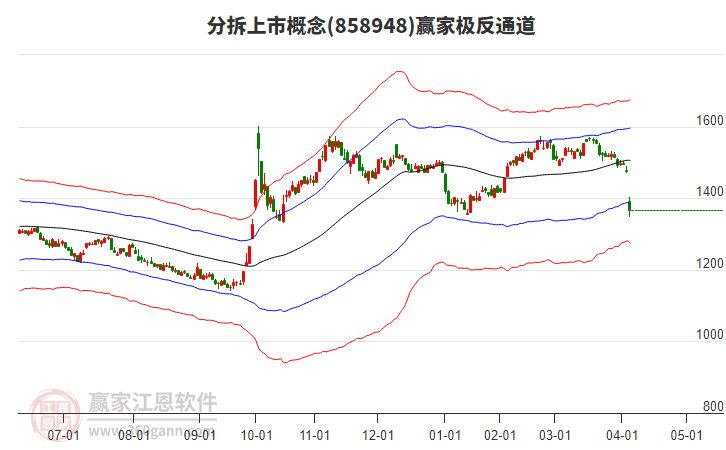 858948分拆上市贏家極反通道工具