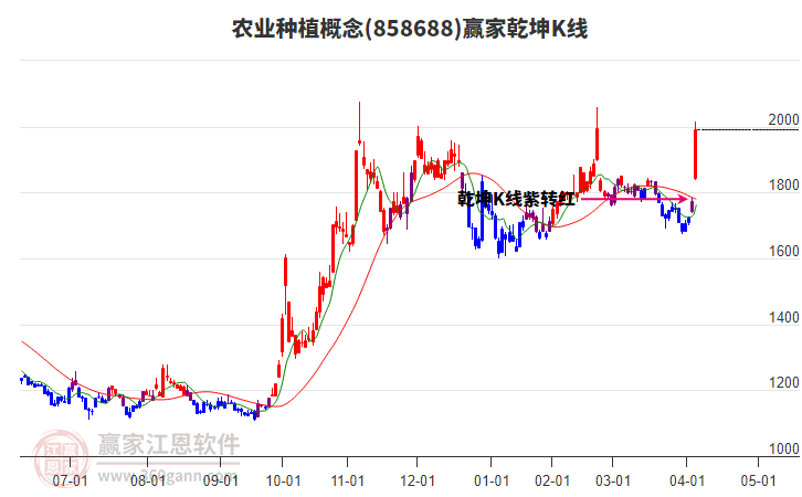 858688農(nóng)業(yè)種植贏家乾坤K線工具