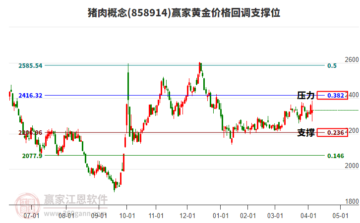 豬肉概念黃金價(jià)格回調(diào)支撐位工具