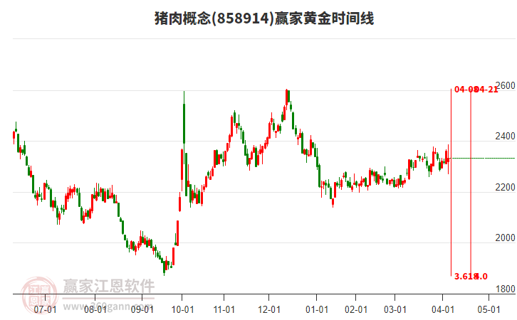 豬肉概念黃金時(shí)間周期線工具