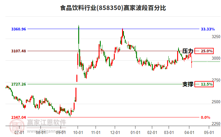 食品飲料行業(yè)波段百分比工具