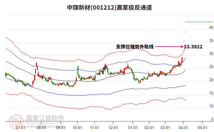 001212中旗新材贏家極反通道工具