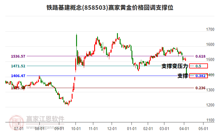 鐵路基建概念黃金價格回調支撐位工具 鐵路基建概念黃金價格回調支撐位工具