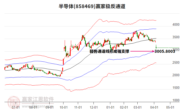 858469半導(dǎo)體贏家極反通道工具