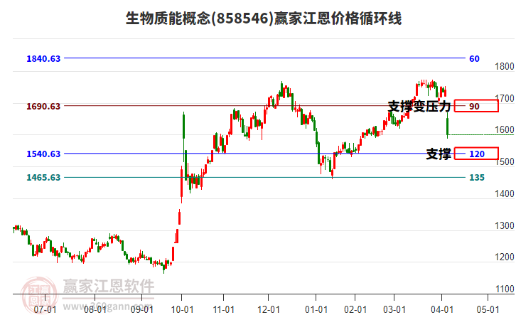 生物質(zhì)能概念江恩價格循環(huán)線工具