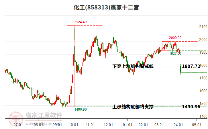858313化工贏家十二宮工具 858313化工贏家十二宮工具