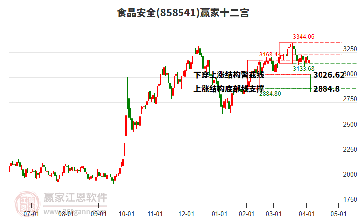 858541食品安全贏家十二宮工具
