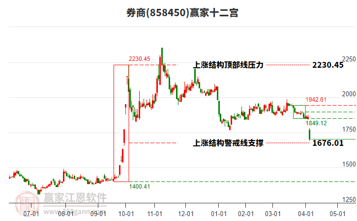 858450券商贏家十二宮工具