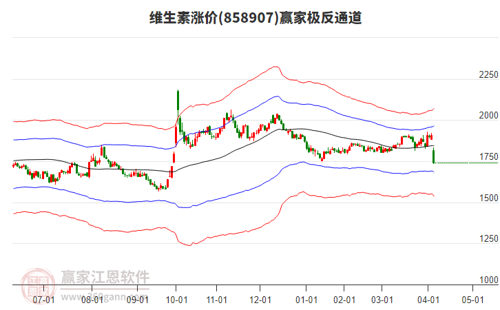 858907維生素漲價贏家極反通道工具