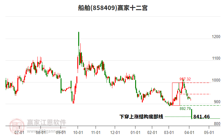 858409船舶贏家十二宮工具