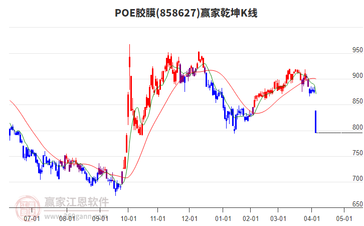 858627POE膠膜贏家乾坤K線工具 858627POE膠膜贏家乾坤K線工具