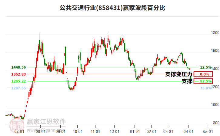 公共交通行業(yè)波段百分比工具
