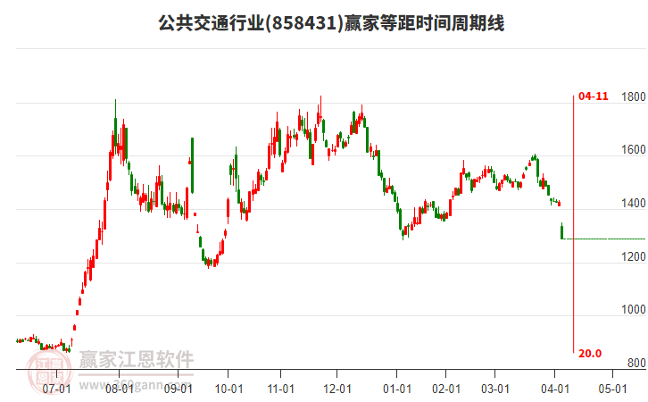 公共交通行業(yè)等距時(shí)間周期線工具