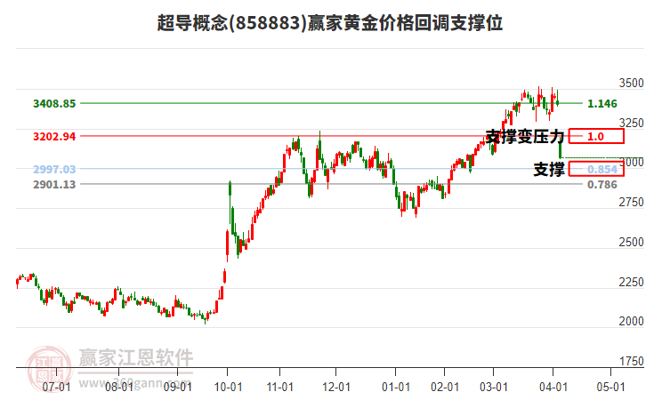 超導概念黃金價格回調(diào)支撐位工具