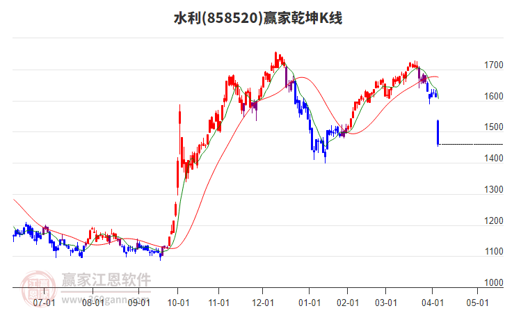 858520水利贏家乾坤K線工具 858520水利贏家乾坤K線工具