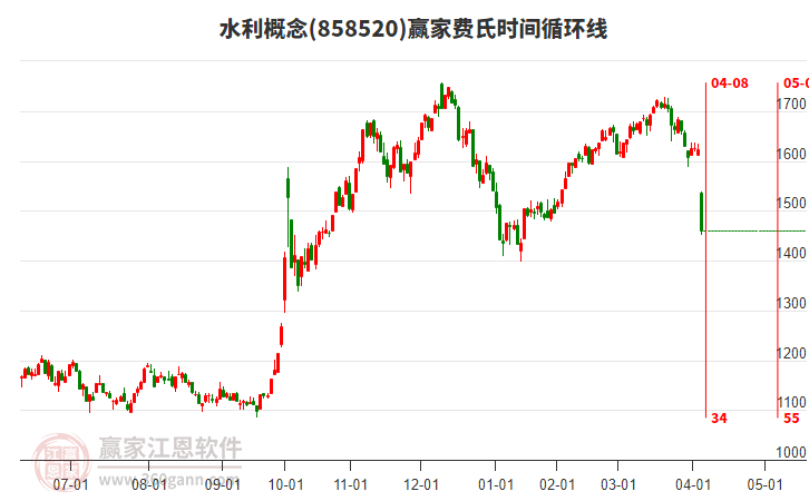 水利概念費氏時間循環(huán)線工具 水利概念費氏時間循環(huán)線工具