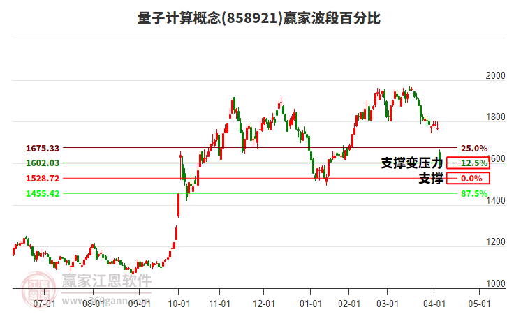 量子計算概念波段百分比工具
