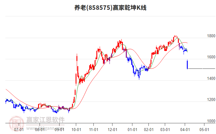 858575養(yǎng)老贏家乾坤K線工具