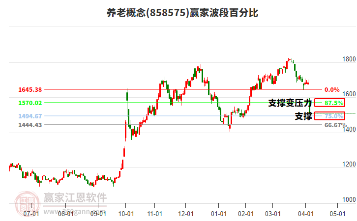 養(yǎng)老概念波段百分比工具