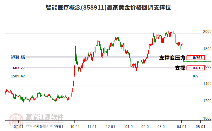 智能醫(yī)療概念黃金價(jià)格回調(diào)支撐位工具