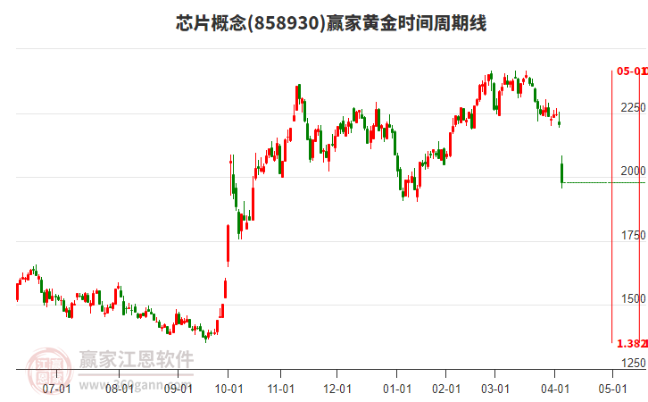 芯片概念板塊黃金時間周期線工具 芯片概念板塊黃金時間周期線工具