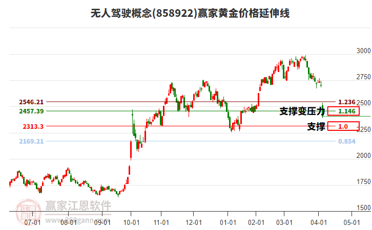 無人駕駛概念黃金價(jià)格延伸線工具 無人駕駛概念黃金價(jià)格延伸線工具