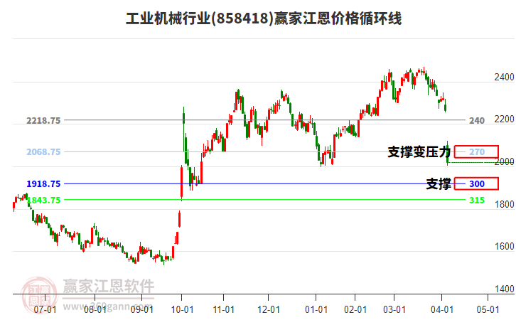 工業(yè)機械行業(yè)板塊江恩價格循環(huán)線工具