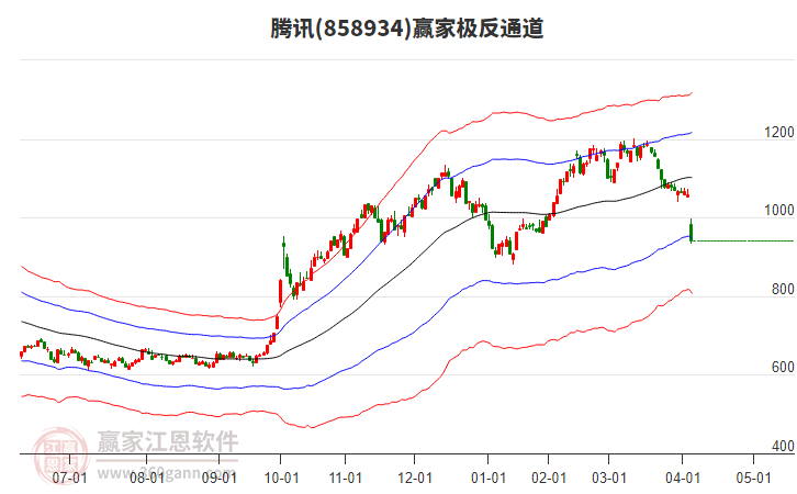858934騰訊贏家極反通道工具
