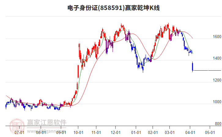 858591電子身份證贏家乾坤K線工具