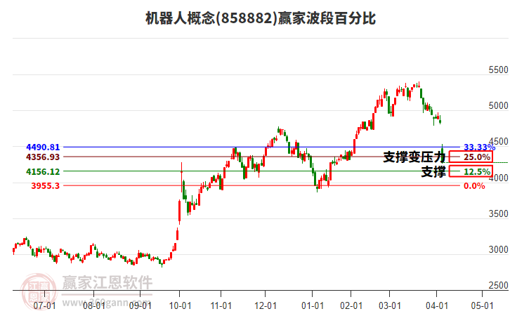 機(jī)器人概念波段百分比工具