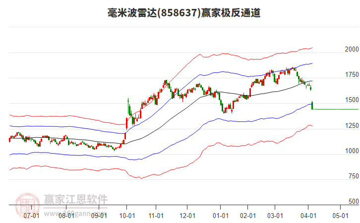 858637毫米波雷達(dá)贏家極反通道工具